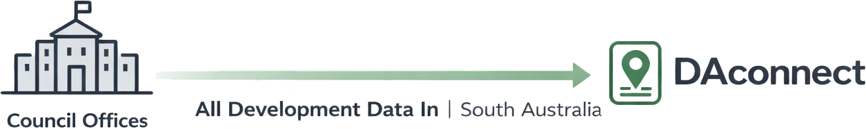 How DAconnect development application tracking works